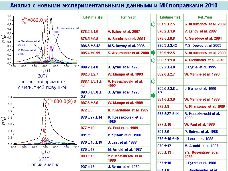Анализ с новыми экспериментальными данными и МК поправками 2010 2007 после эксперимента  с